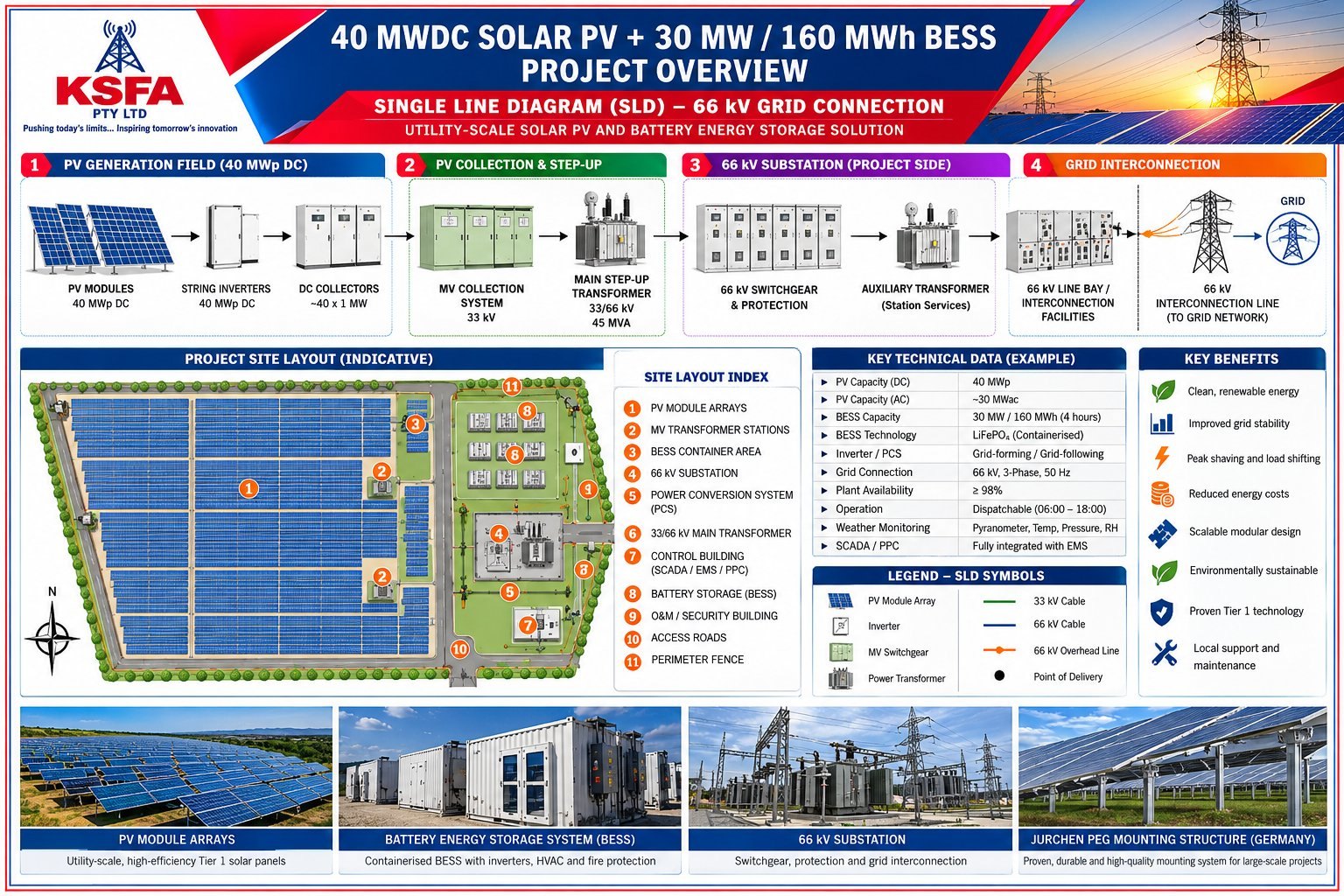 KSFA conceptual 40 MW PV and BESS system overview